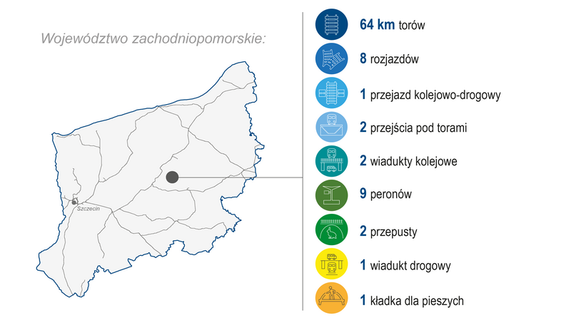 Grafika przedstawia mapę województwa zachodniopomorskiego. Po prawej stronie zaprezentowano zakres wykonanych prac (modernizacja lub budowa) w I kwartale 2026 roku: 64 km torów, 8 rozjazdów, 1 przejazd kolejowo-drogowy, 2 przejścia pod torami, 2 wiadukty kolejowe, 9 peronów, 2 przepusty, 1 wiadukt drogowy, 1 kładka dla pieszych. Kolorowe ikony graficzne ilustrują poszczególne kategorie zrealizowanych prac.