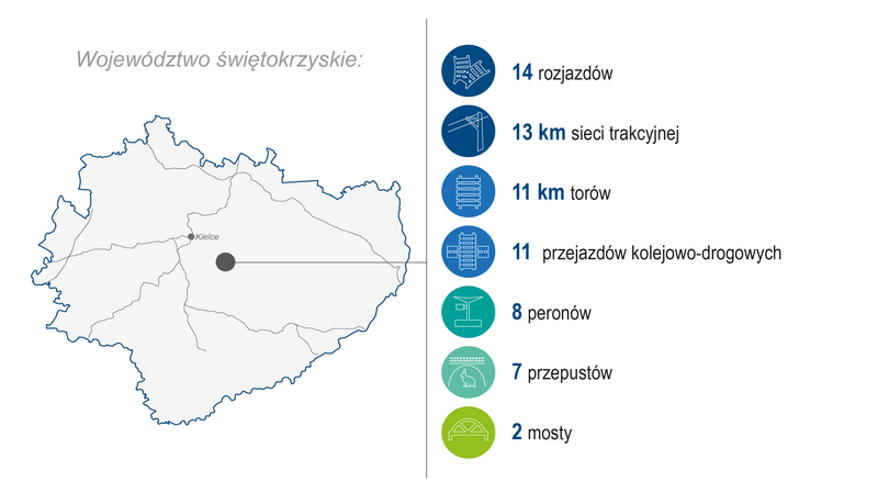 Grafika przedstawia mapę województwa świętokrzyskiego. Po prawej stronie zaprezentowano zakres wykonanych prac (modernizacja lub budowa) w 2024 roku: 14 rozjazdów, 13 km sieci trakcyjnej, 11 km torów, 11 przejazdów kolejowo‑drogowych, 8 peronów, 7 przepustów oraz 2 mosty. Kolorowe ikony graficzne ilustrują poszczególne kategorie zrealizowanych prac.
