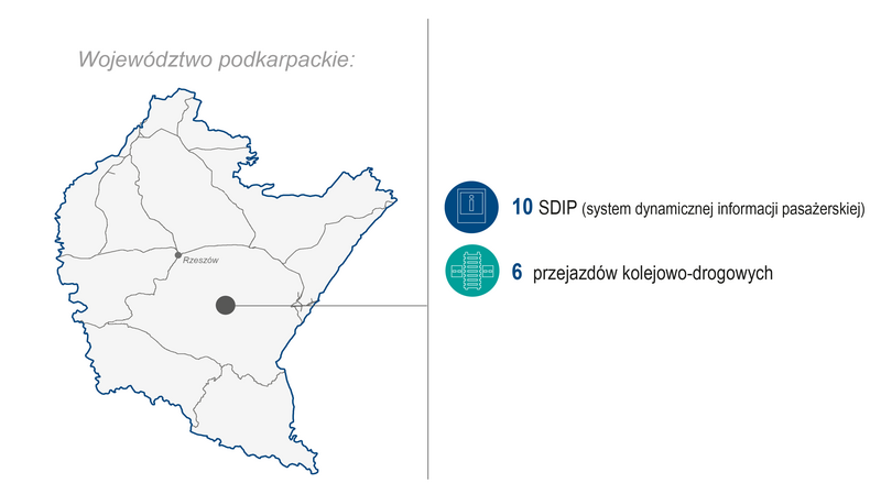 Grafika przedstawia mapę województwa podkarpackiego. Po prawej stronie zaprezentowano zakres wykonanych prac (modernizacja lub budowa) w I kwartale 2026 roku: 10 SDIP (system dynamicznej informacji pasażerskiej) oraz 6 przejazdów kolejowo‑drogowych. Kolorowe ikony graficzne ilustrują poszczególne kategorie zrealizowanych prac.