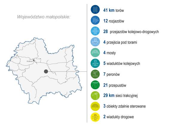 Grafika przedstawia mapę województwa małopolskiego. Po prawej stronie zaprezentowano zakres wykonanych prac (modernizacja lub budowa) w I kwartale 2026 roku: 41 km torów, 12 rozjazdów, 28 przejazdów kolejowo-drogowych, 4 przejścia pod torami, 4 mosty, 5 wiaduktów kolejowych, 7 peronów, 21 przepustów, 29 km sieci trakcyjnej, 3 obiekty zdalnie sterowane, 2 wiadukty drogowe. Kolorowe ikony graficzne ilustrują poszczególne kategorie zrealizowanych prac.