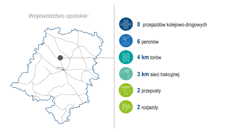 Grafika przedstawia mapę województwa opolskiego. Po prawej stronie zaprezentowano zakres wykonanych prac (modernizacja lub budowa) w 2024 roku: 8 przejazdów kolejowo‑drogowych, 6 peronów, 4 km torów, 3 km sieci trakcyjnej, 2 przepusty oraz 2 rozjazdy. Kolorowe ikony graficzne ilustrują poszczególne kategorie zrealizowanych prac.