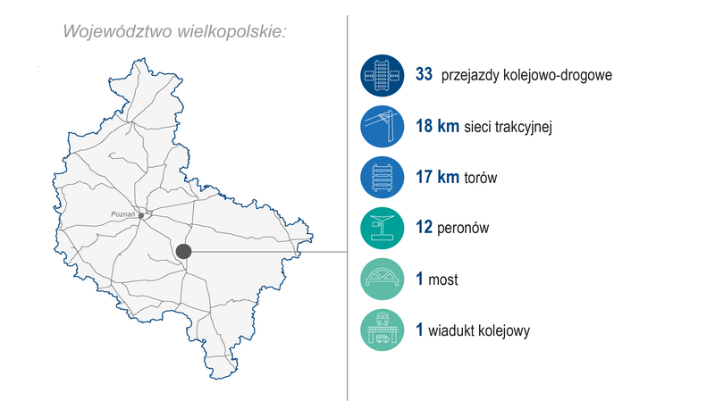 Grafika przedstawia mapę województwa wielkopolskiego. Po prawej stronie zaprezentowano zakres wykonanych prac (modernizacja lub budowa) w 2024 roku: 33 przejazdy kolejowo‑drogowe, 18 km sieci trakcyjnej, 17 km torów, 12 peronów, 1 most oraz 1 wiadukt kolejowy. Kolorowe ikony graficzne ilustrują poszczególne kategorie zrealizowanych prac.
