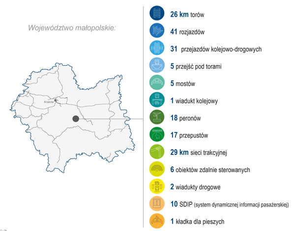 Grafika przedstawia mapę województwa małopolskiego. Po prawej stronie zaprezentowano zakres wykonanych prac (modernizacja lub budowa) w 2025 roku: 26 km torów, 41 rozjazdów, 31 przejazdów kolejowo-drogowych, 5 przejść pod torami, 5 mostów, 1 wiadukt kolejowy, 18 peronów, 17 przepustów, 29 km sieci trakcyjnej, 6 obiektów zdalnie sterowanych, 2 wiadukty drogowe, 10 SDIP (system dynamicznej informacji pasażerskiej), 1 kładka dla pieszych.