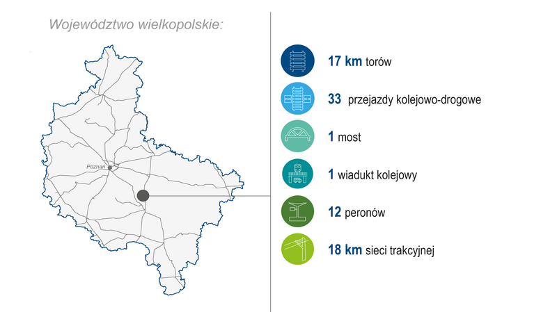 Grafika przedstawia mapę województwa wielkopolskiego. Po prawej stronie zaprezentowano zakres wykonanych prac (modernizacja lub budowa) w 2024 roku: 17 km torów, 33 przejazdy kolejowo-drogowe, 1 most, 1 wiadukt kolejowy, 12 peronów, 18 km sieci trakcyjnej. Kolorowe ikony graficzne ilustrują poszczególne kategorie zrealizowanych prac.