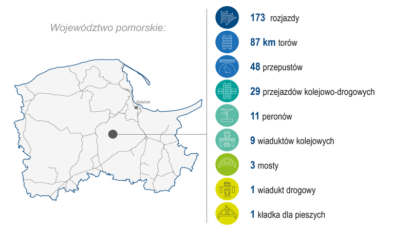 Grafika przedstawia mapę województwa pomorskiego. Po prawej stronie zaprezentowano zakres wykonanych prac (modernizacja lub budowa) w 2023 roku: 173 rozjazdy, 87 km torów, 48 przepustów, 29 przejazdów kolejowo‑drogowych, 11 peronów, 9 wiaduktów kolejowych, 3 mosty, 1 wiadukt drogowy i 1 kładka dla pieszych. Kolorowe ikony graficzne ilustrują poszczególne kategorie zrealizowanych prac.