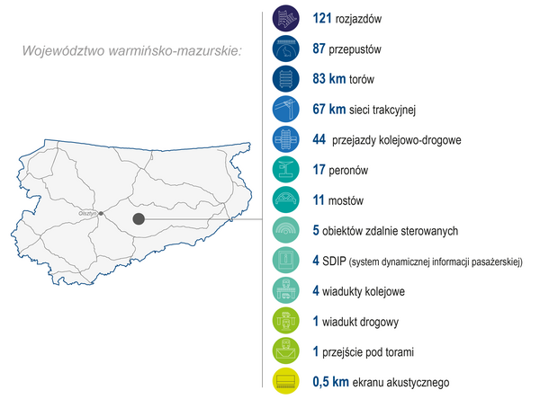 Mapa województwa warmińsko‑mazurskiego z lokalizacją inwestycji: 121 rozjazdów, 87 przepustów, 83 km torów, 67 km sieci trakcyjnej, 44 przejazdy kolejowo‑drogowe, 17 peronów, 11 mostów, 5 obiektów zdalnie sterowanych, 4 systemy dynamicznej informacji pasażerskiej, 4 wiadukty kolejowe, 1 wiadukt drogowy, 1 przejście pod torami, 0,5 km ekranu akustycznego.