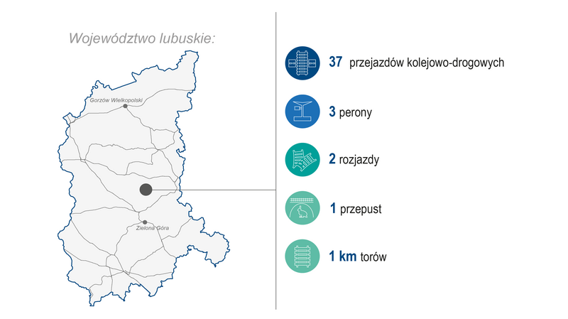 Mapa województwa lubuskiego z lokalizacją inwestycji: 37 przejazdów kolejowo‑drogowych, 3 perony, 2 rozjazdy, 1 przepust, 1 km torów.