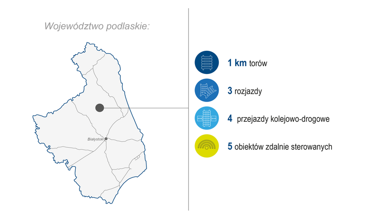 Grafika przedstawia mapę województwa podlaskiego. Po prawej stronie zaprezentowano zakres wykonanych prac (modernizacja lub budowa) w 2025 roku: 1 km torów, 3 rozjazdy, 4 przejazdy kolejowo-drogowe, 5 obiektów zdalnie sterowanych.