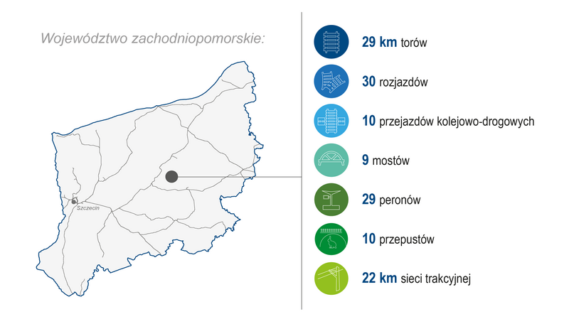 Grafika przedstawia mapę województwa zachodniopomorskiego. Po prawej stronie zaprezentowano zakres wykonanych prac (modernizacja lub budowa) w 2024 roku: 29 km torów, 30 rozjazdów, 10 przejazdów kolejowo-drogowych, 9 mostów, 29 peronów, 10 przepustów, 22 km sieci trakcyjnej. Kolorowe ikony graficzne ilustrują poszczególne kategorie zrealizowanych prac.
