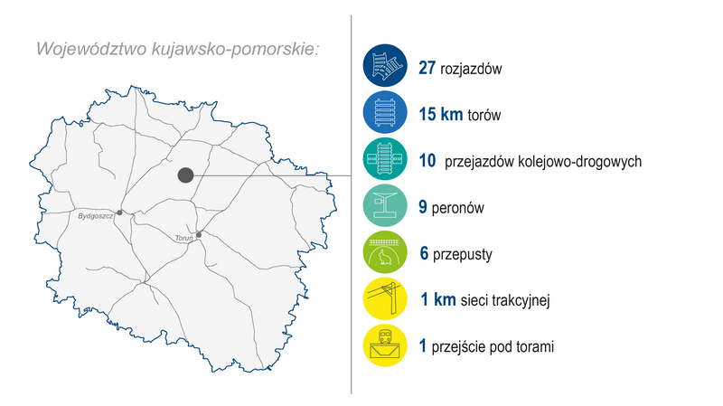 Mapa województwa kujawsko‑pomorskiego z lokalizacją inwestycji: 27 rozjazdów, 15 km torów, 10 przejazdów kolejowo‑drogowych, 9 peronów, 6 przepustów, 1 km sieci trakcyjnej, 1 przejście pod torami.