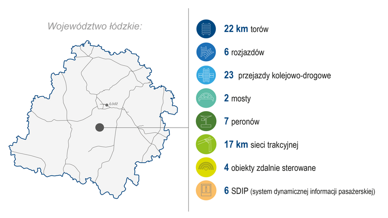 Grafika przedstawia mapę województwa łódzkiego. Po prawej stronie zaprezentowano zakres wykonanych prac (modernizacja lub budowa) w 2025 roku: 22 km torów, 6 rozjazdów, 23 przejazdy kolejowo-drogowe, 2 mosty, 7 peronów, 17 km sieci trakcyjnej, 4 obiekty zdalnie sterowane, 6 SDIP (system dynamicznej informacji pasażerskiej).