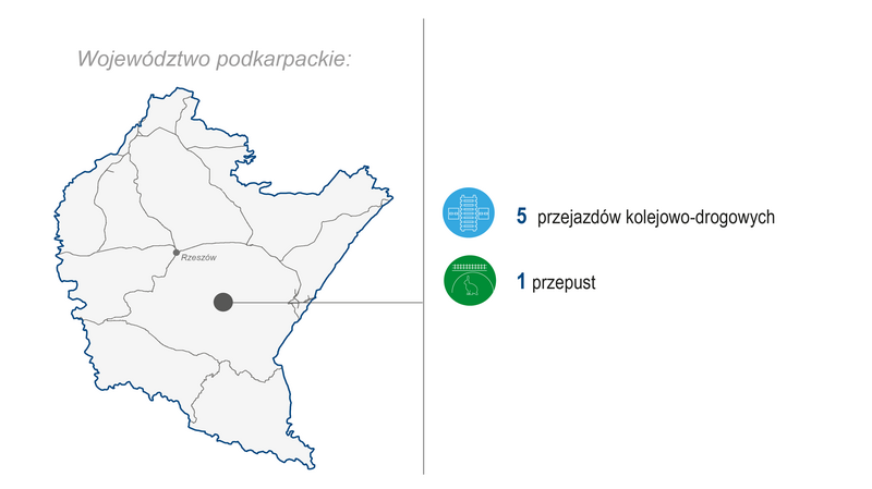 Grafika przedstawia mapę województwa podkarpackiego. Po prawej stronie zaprezentowano zakres wykonanych prac (modernizacja lub budowa) w 2024 roku: 5 przejazdów kolejowo-drogowych, 1 przepust. Kolorowe ikony graficzne ilustrują poszczególne kategorie zrealizowanych prac.