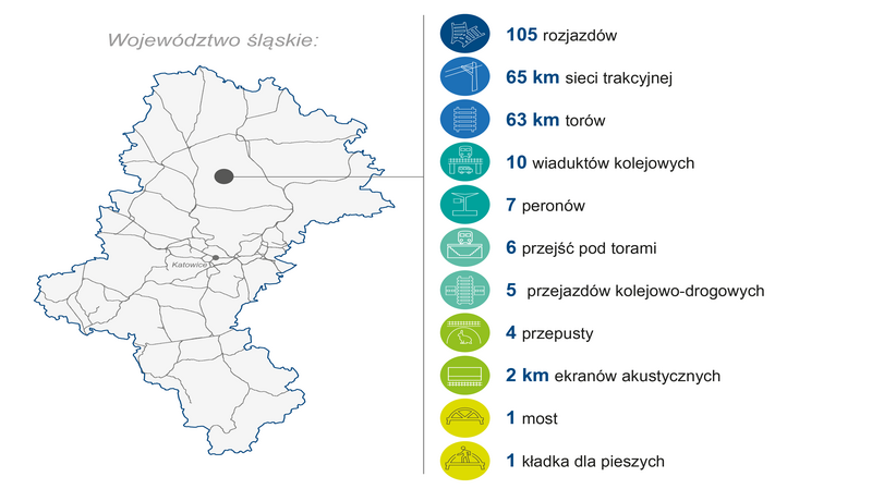 Grafika przedstawia mapę województwa śląskiego. Po prawej stronie zaprezentowano zakres wykonanych prac (modernizacja lub budowa) w 2024 roku: 105 rozjazdów, 65 km sieci trakcyjnej, 63 km torów, 10 wiaduktów kolejowych, 7 peronów, 6 przejść pod torami, 5 przejazdów kolejowo‑drogowych, 4 przepusty, 2 km ekranów akustycznych, 1 most oraz 1 kładka dla pieszych. Kolorowe ikony graficzne ilustrują poszczególne kategorie zrealizowanych prac.
