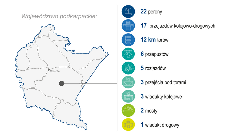 Grafika przedstawia mapę województwa podkarpackiego. Po prawej stronie zaprezentowano zakres wykonanych prac (modernizacja lub budowa) w 2023 roku: 22 perony, 17 przejazdów kolejowo‑drogowych, 12 km torów, 6 przepustów, 5 rozjazdów, 3 przejścia pod torami, 3 wiadukty kolejowe, 2 mosty i 1 wiadukt drogowy. Kolorowe ikony graficzne ilustrują poszczególne kategorie zrealizowanych prac.
