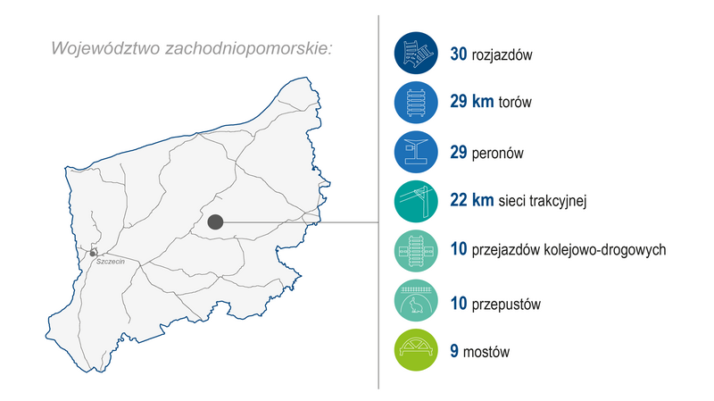 Grafika przedstawia mapę województwa zachodniopomorskiego. Po prawej stronie zaprezentowano zakres wykonanych prac (modernizacja lub budowa) w 2024 roku: 30 rozjazdów, 29 km torów, 29 peronów, 22 km sieci trakcyjnej, 10 przejazdów kolejowo‑drogowych, 10 przepustów oraz 9 mostów. Kolorowe ikony graficzne ilustrują poszczególne kategorie zrealizowanych prac.