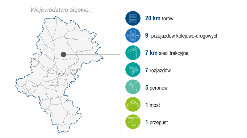 Grafika przedstawia mapę województwa śląskiego. Po prawej stronie zaprezentowano zakres wykonanych prac (modernizacja lub budowa) w I kwartale 2026 roku: 20 km torów, 9 przejazdów kolejowo‑drogowych, 7 km sieci trakcyjnej, 7 rozjazdów, 5 peronów, 1 most oraz 1 przepust. Kolorowe ikony graficzne ilustrują poszczególne kategorie zrealizowanych prac.