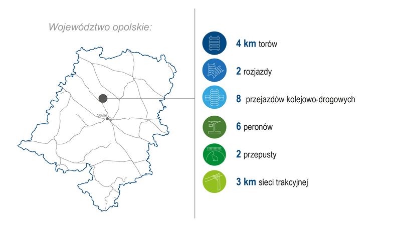 Grafika przedstawia mapę województwa opolskiego. Po prawej stronie zaprezentowano zakres wykonanych prac (modernizacja lub budowa) w 2024 roku: 4 km torów, 2 rozjazdy, 8 przejazdów kolejowo-drogowych, 6 peronów, 2 przepusty, 3 km sieci trakcyjnej. Kolorowe ikony graficzne ilustrują poszczególne kategorie zrealizowanych prac.