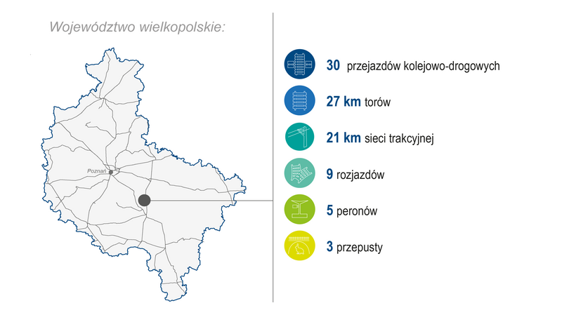 Grafika przedstawia mapę województwa wielkopolskiego. Po prawej stronie zaprezentowano zakres wykonanych prac (modernizacja lub budowa) w I kwartale 2026 roku: 30 przejazdów kolejowo‑drogowych, 27 km torów, 21 km sieci trakcyjnej, 9 rozjazdów, 5 peronów oraz 3 przepusty. Kolorowe ikony graficzne ilustrują poszczególne kategorie zrealizowanych prac.