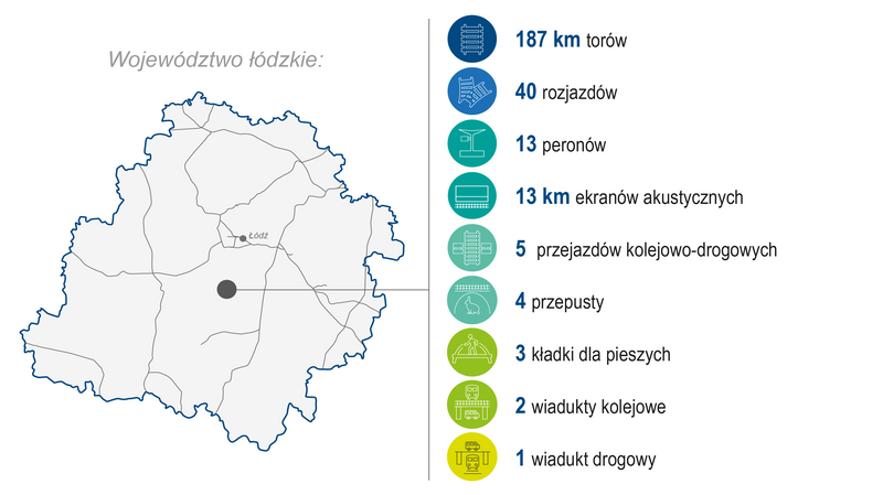 Grafika przedstawia mapę województwa łódzkiego. Po prawej stronie zaprezentowano zakres wykonanych prac (modernizacja lub budowa) w 2023 roku: 187 km torów, 40 rozjazdów, 13 peronów, 13 km ekranów akustycznych, 5 przejazdów kolejowo‑drogowych, 4 przepusty, 3 kładki dla pieszych, 2 wiadukty kolejowe i 1 wiadukt drogowy. Kolorowe ikony graficzne ilustrują poszczególne kategorie zrealizowanych prac.