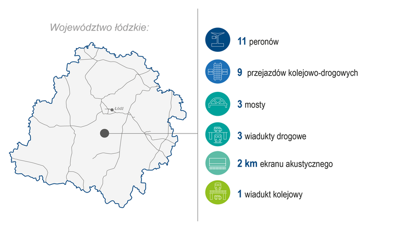 Grafika przedstawia mapę województwa łódzkiego. Po prawej stronie zaprezentowano zakres wykonanych prac (modernizacja lub budowa) w 2024 roku: 11 peronów, 9 przejazdów kolejowo‑drogowych, 3 mosty, 3 wiadukty drogowe, 2 km ekranu akustycznego oraz 1 wiadukt kolejowy. Kolorowe ikony graficzne ilustrują poszczególne kategorie zrealizowanych prac.