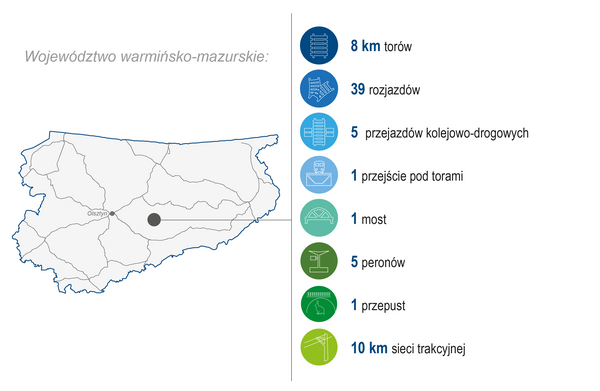 Grafika przedstawia mapę województwa warmińsko-mazurskiego. Po prawej stronie zaprezentowano zakres wykonanych prac (modernizacja lub budowa) w 2024 roku: 8 km torów, 39 rozjazdów, 5 przejazdów kolejowo-drogowych, 1 przejście pod torami, 1 most, 5 peronów, 1 przepust, 10 km sieci trakcyjnej. Kolorowe ikony graficzne ilustrują poszczególne kategorie zrealizowanych prac.