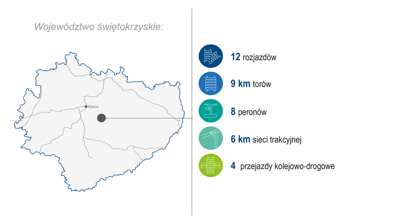 Mapa województwa świętokrzyskiego z lokalizacją inwestycji: 12 rozjazdów, 9 km torów, 8 peronów, 6 km sieci trakcyjnej, 4 przejazdy kolejowo‑drogowe.