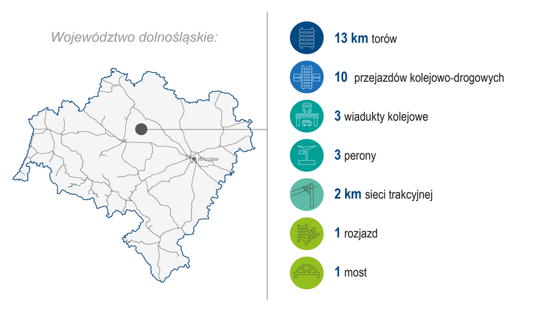 Grafika przedstawia mapę województwa dolnośląskiego. Po prawej stronie zaprezentowano zakres wykonanych prac (modernizacja lub budowa) w 2024 roku: 13 km torów, 10 przejazdów kolejowo‑drogowych, 3 wiadukty kolejowe, 3 perony, 2 km sieci trakcyjnej, 1 rozjazd oraz 1 most. Kolorowe ikony graficzne ilustrują poszczególne kategorie zrealizowanych prac.