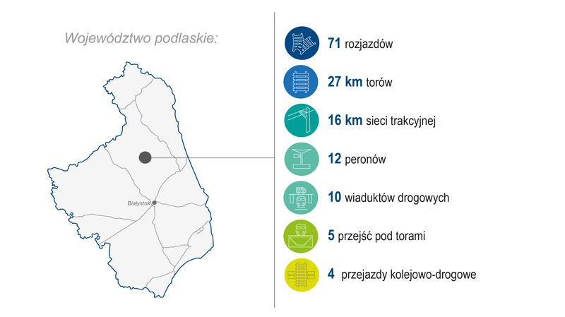 Grafika przedstawia mapę województwa podlaskiego. Po prawej stronie zaprezentowano zakres wykonanych prac (modernizacja lub budowa) w 2024 roku: 71 rozjazdów, 27 km torów, 16 km sieci trakcyjnej, 12 peronów, 10 wiaduktów drogowych, 5 przejść pod torami oraz 4 przejazdy kolejowo‑drogowe. Kolorowe ikony graficzne ilustrują poszczególne kategorie zrealizowanych prac.
