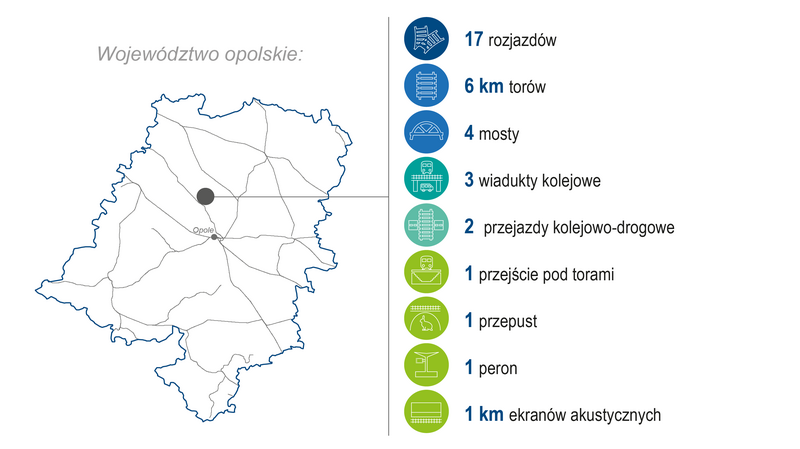Grafika przedstawia mapę województwa opolskiego. Po prawej stronie zaprezentowano zakres wykonanych prac (modernizacja lub budowa) w 2023 roku: 17 rozjazdów, 6 km torów, 4 mosty, 3 wiadukty kolejowe, 2 przejazdy kolejowo‑drogowe, 1 przejście pod torami, 1 przepust, 1 peron i 1 km ekranów akustycznych. Kolorowe ikony graficzne ilustrują poszczególne kategorie zrealizowanych prac.