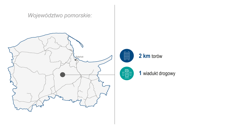 Grafika przedstawia mapę województwa pomorskiego. Po prawej stronie zaprezentowano zakres wykonanych prac (modernizacja lub budowa) w 2024 roku: 2 km torów oraz 1 wiadukt drogowy. Kolorowe ikony graficzne ilustrują poszczególne kategorie zrealizowanych prac.