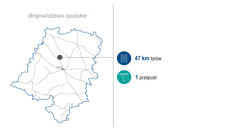 Mapa województwa opolskiego z lokalizacją inwestycji: 47 km torów, 1 przepust.