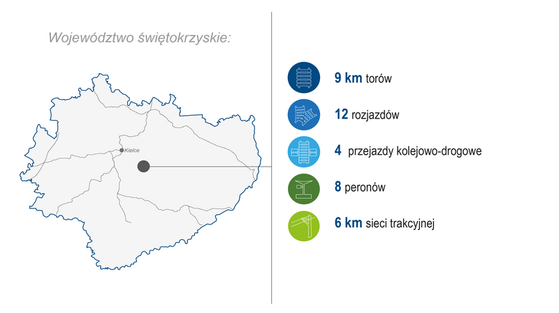 Grafika przedstawia mapę województwa świętokrzyskiego. Po prawej stronie zaprezentowano zakres wykonanych prac (modernizacja lub budowa) w 2025 roku: 9 km torów, 12 rozjazdów, 4 przejazdy kolejowo-drogowe, 8 peronów, 6 km sieci trakcyjnej.