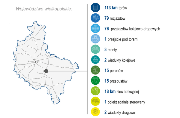 Grafika przedstawia mapę województwa wielkopolskiego. Po prawej stronie zaprezentowano zakres wykonanych prac (modernizacja lub budowa) w 2025 roku: 113 km torów, 79 rozjazdów, 76 przejazdów kolejowo-drogowych, 1 przejście pod torami, 3 mosty, 2 wiadukty kolejowe, 15 peronów, 15 przepustów, 18 km sieci trakcyjnej, 1 obiekt zdalnie sterowany, 2 wiadukty drogowe.