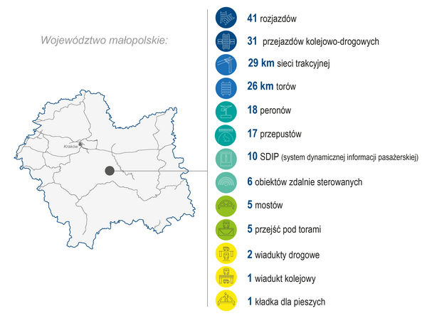 Mapa województwa małopolskiego z lokalizacją inwestycji: 41 rozjazdów, 31 przejazdów kolejowo‑drogowych, 29 km sieci trakcyjnej, 26 km torów, 18 peronów, 17 przepustów, 10 systemów dynamicznej informacji pasażerskiej, 6 obiektów zdalnie sterowanych, 5 mostów, 5 przejść pod torami, 2 wiadukty drogowe, 1 wiadukt kolejowy, 1 kładka dla pieszych.