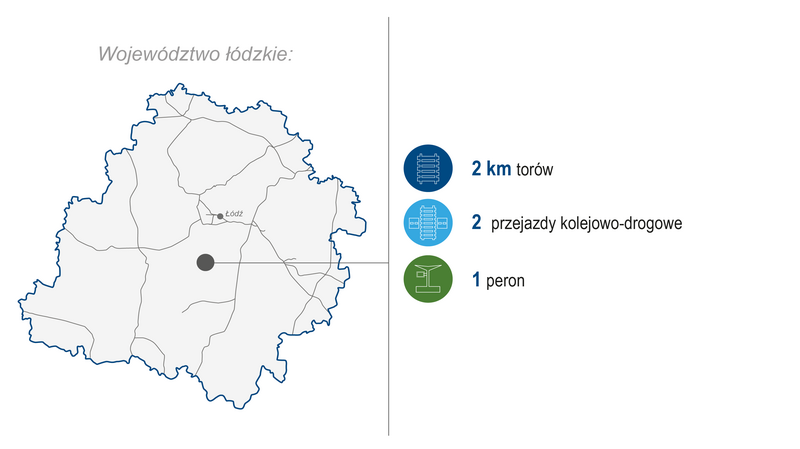 Grafika przedstawia mapę województwa łódzkiego. Po prawej stronie zaprezentowano zakres wykonanych prac (modernizacja lub budowa) w I kwartale 2026 roku: 2 km torów, 2 przejazdy kolejowo-drogowe, 1 peron. Kolorowe ikony graficzne ilustrują poszczególne kategorie zrealizowanych prac.