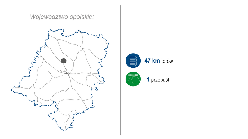 Grafika przedstawia mapę województwa opolskiego. Po prawej stronie zaprezentowano zakres wykonanych prac (modernizacja lub budowa) w 2025 roku: 47 km torów, 1 przepust.