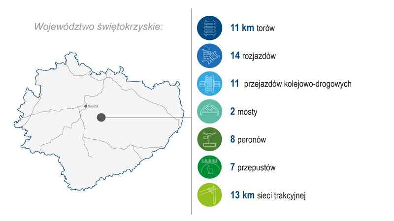 Grafika przedstawia mapę województwa świętokrzyskiego. Po prawej stronie zaprezentowano zakres wykonanych prac (modernizacja lub budowa) w 2024 roku: 11 km torów, 14 rozjazdów, 11 przejazdów kolejowo-drogowych, 2 mosty, 8 peronów, 7 przepustów, 13 km sieci trakcyjnej. Kolorowe ikony graficzne ilustrują poszczególne kategorie zrealizowanych prac.