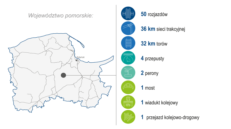 Mapa województwa pomorskiego z lokalizacją inwestycji: 50 rozjazdów, 36 km sieci trakcyjnej, 32 km torów, 4 przepusty, 2 perony, 1 most, 1 wiadukt kolejowy, 1 przejazd kolejowo‑drogowy.