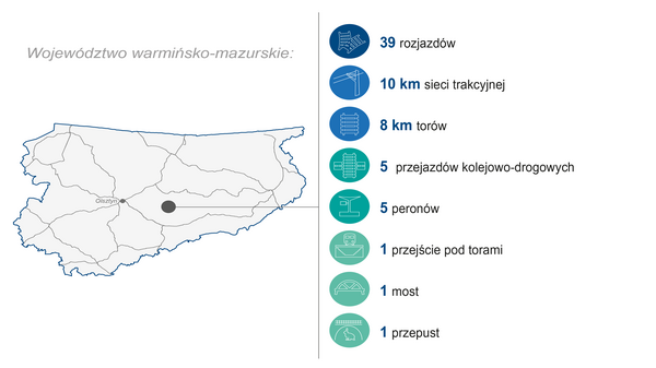 Grafika przedstawia mapę województwa warmińsko-mazurskiego. Po prawej stronie zaprezentowano zakres wykonanych prac (modernizacja lub budowa) w 2024 roku: 39 rozjazdów, 10 km sieci trakcyjnej, 8 km torów, 5 przejazdów kolejowo‑drogowych, 5 peronów, 1 przejście pod torami, 1 most oraz 1 przepust. Kolorowe ikony graficzne ilustrują poszczególne kategorie zrealizowanych prac.