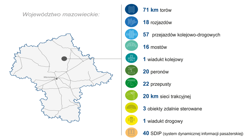 71 km torów, 18 rozjazdów, 57 przejazdów kolejowo-drogowych, 16 mostów, 1 wiadukt kolejowy, 20 peronów, 22 przepusty, 20 km sieci trakcyjnej, 3 obiekty zdalnie sterowane, 1 wiadukt drogowy, 40 SDIP (system dynamicznej informacji pasażerskiej)