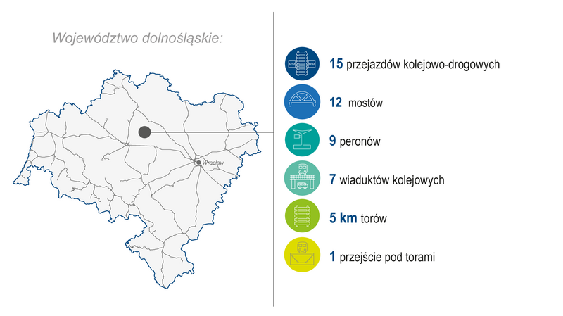 Grafika przedstawia mapę województwa dolnośląskiego. Po prawej stronie zaprezentowano zakres wykonanych prac (modernizacja lub budowa) w 2023 roku: 15 przejazdów kolejowo-drogowych, 12 mostów, 9 peronów, 7 wiaduktów kolejowych, 5 km torów i 1 przejście pod torami. Kolorowe ikony graficzne ilustrują poszczególne kategorie zrealizowanych prac.