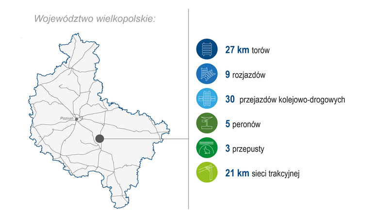Grafika przedstawia mapę województwa wielkopolskiego. Po prawej stronie zaprezentowano zakres wykonanych prac (modernizacja lub budowa) w I kwartale 2026 roku: 27 km torów, 9 rozjazdów, 30 przejazdów kolejowo-drogowych, 5 peronów, 3 przepusty, 21 km sieci trakcyjnej. Kolorowe ikony graficzne ilustrują poszczególne kategorie zrealizowanych prac.