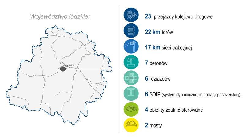 Mapa województwa łódzkiego z lokalizacją inwestycji: 23 przejazdy kolejowo‑drogowe, 22 km torów, 17 km sieci trakcyjnej, 7 peronów, 6 rozjazdów, 6 systemów dynamicznej informacji pasażerskiej, 4 obiekty zdalnie sterowane, 2 mosty.