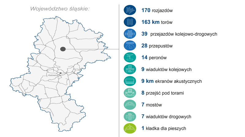 Grafika przedstawia mapę województwa śląskiego. Po prawej stronie zaprezentowano zakres wykonanych prac (modernizacja lub budowa) w 2023 roku: 170 rozjazdów, 163 km torów, 39 przejazdów kolejowo‑drogowych, 28 przepustów, 14 peronów, 9 wiaduktów kolejowych, 9 km ekranów akustycznych, 8 przejść pod torami, 7 mostów, 7 wiaduktów drogowych i 1 kładka dla pieszych. Kolorowe ikony graficzne ilustrują poszczególne kategorie zrealizowanych prac.