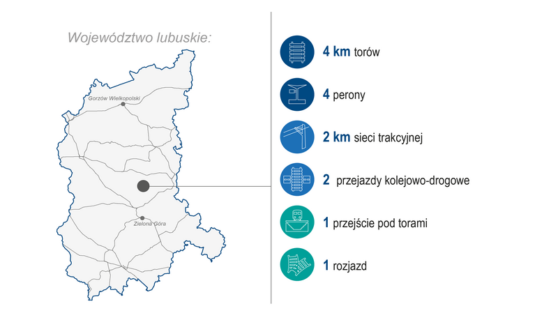 Grafika przedstawia mapę województwa lubuskiego. Po prawej stronie zaprezentowano zakres wykonanych prac (modernizacja lub budowa) w 2024 roku: 4 km torów, 4 perony, 2 km sieci trakcyjnej, 2 przejazdy kolejowo‑drogowe, 1 przejście pod torami oraz 1 rozjazd. Kolorowe ikony graficzne ilustrują poszczególne kategorie zrealizowanych prac.