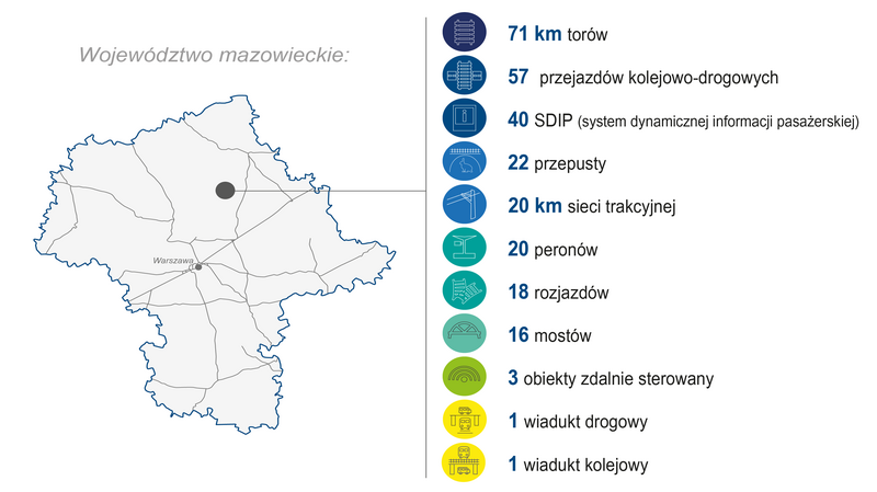 Mapa województwa mazowieckiego z lokalizacją inwestycji: 71 km torów, 57 przejazdów kolejowo‑drogowych, 40 systemów dynamicznej informacji pasażerskiej, 22 przepusty, 20 km sieci trakcyjnej, 20 peronów, 18 rozjazdów, 16 mostów, 3 obiekty zdalnie sterowane, 1 wiadukt drogowy, 1 wiadukt kolejowy.
