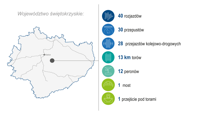 Grafika przedstawia mapę województwa świętokrzyskiego. Po prawej stronie zaprezentowano zakres wykonanych prac (modernizacja lub budowa) w 2023 roku: 40 rozjazdów, 30 przepustów, 28 przejazdów kolejowo‑drogowych, 13 km torów, 12 peronów, 1 most i 1 przejście pod torami. Kolorowe ikony graficzne ilustrują poszczególne kategorie zrealizowanych prac.