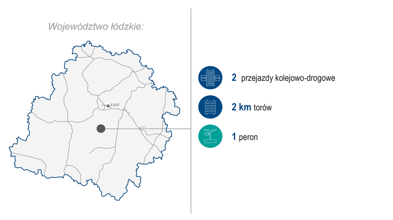 Grafika przedstawia mapę województwa łódzkiego. Po prawej stronie zaprezentowano zakres wykonanych prac (modernizacja lub budowa) w I kwartale 2026 roku: 2 przejazdy kolejowo‑drogowe, 2 km torów i 1 peron. Kolorowe ikony graficzne ilustrują poszczególne kategorie zrealizowanych prac.