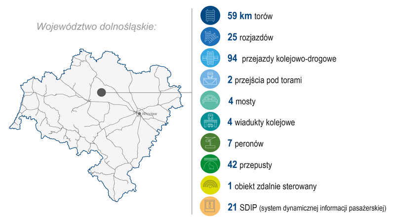 Grafika przedstawia mapę województwa dolnośląskiego. Po prawej stronie zaprezentowano zakres wykonanych prac (modernizacja lub budowa) w 2025 roku: 59 km torów, 25 rozjazdów, 94 przejazdy kolejowo-drogowe, 2 przejścia pod torami, 4 mosty, 4 wiadukty kolejowe, 7 peronów, 42 przepusty, 1 obiekt zdalnie sterowany, 21 SDIP (system dynamicznej informacji pasażerskiej).