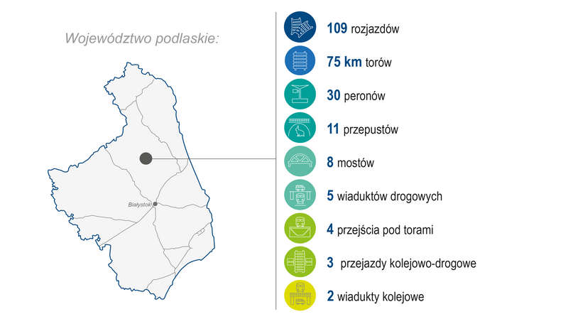 Grafika przedstawia mapę województwa podlaskiego. Po prawej stronie zaprezentowano zakres wykonanych prac (modernizacja lub budowa) w 2023 roku: 109 rozjazdów, 75 km torów, 30 peronów, 11 przepustów, 8 mostów, 5 wiaduktów drogowych, 4 przejścia pod torami, 3 przejazdy kolejowo‑drogowe i 2 wiadukty kolejowe. Kolorowe ikony graficzne ilustrują poszczególne kategorie zrealizowanych prac.